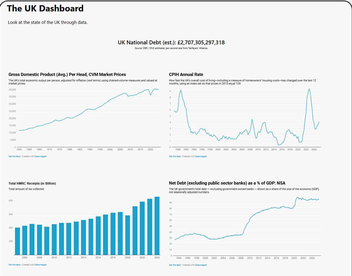Screenshot of the UK Dashboard showing charts of GDP per head, inflation, HMRC receipts and net debt